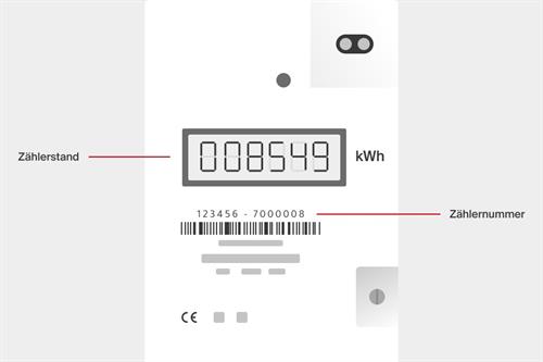 Digitale Stromzähler:
Auf einem kleinen Display sehen Sie den Zählerstand. Bei neuen Modellen wechseln sich dort verschiedene Werte ab oder Sie können diese von Hand durchschalten. Für die Abrechnung ist der „Bezug Gesamt“ beziehungsweise der Wert 1.8.0 wichtig. Die Zählernummer steht über oder unter dem Strichcode.